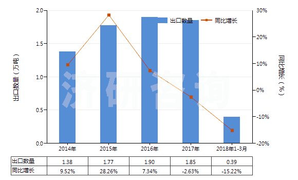 2014-2018年3月中國(guó)棕櫚酸及其鹽和酯、硬脂酸鹽、酯(HS29157090)出口量及增速統(tǒng)計(jì)